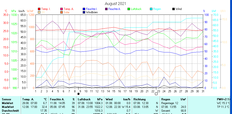 Aktuell